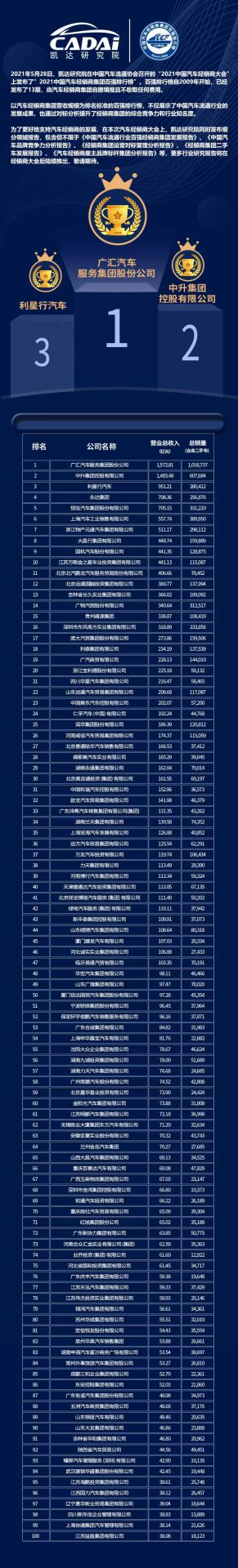 喜讯丨HG皇冠手机官网|中国有限公司官网荣登2021年中国汽车经销商百强排行榜第33位(图3)